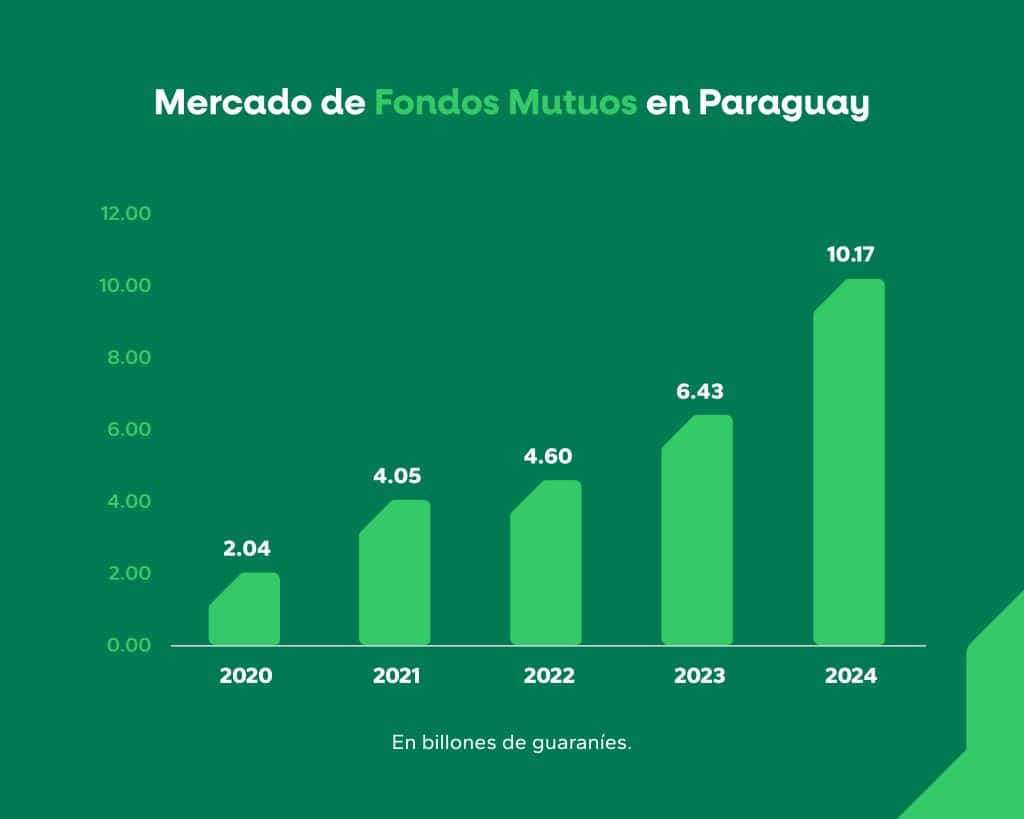 mercado de fondos mutuos en paraguay del 2024