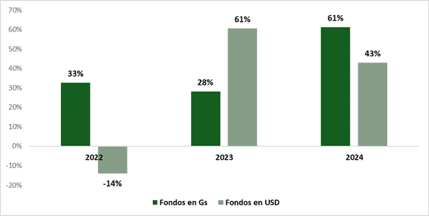 fondos mutuos en paraguay últimos 3 años 